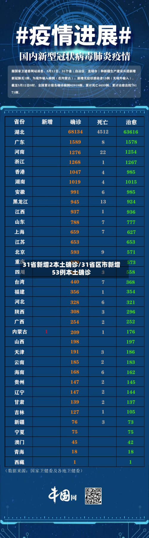 31省新增2本土确诊/31省区市新增53例本土确诊