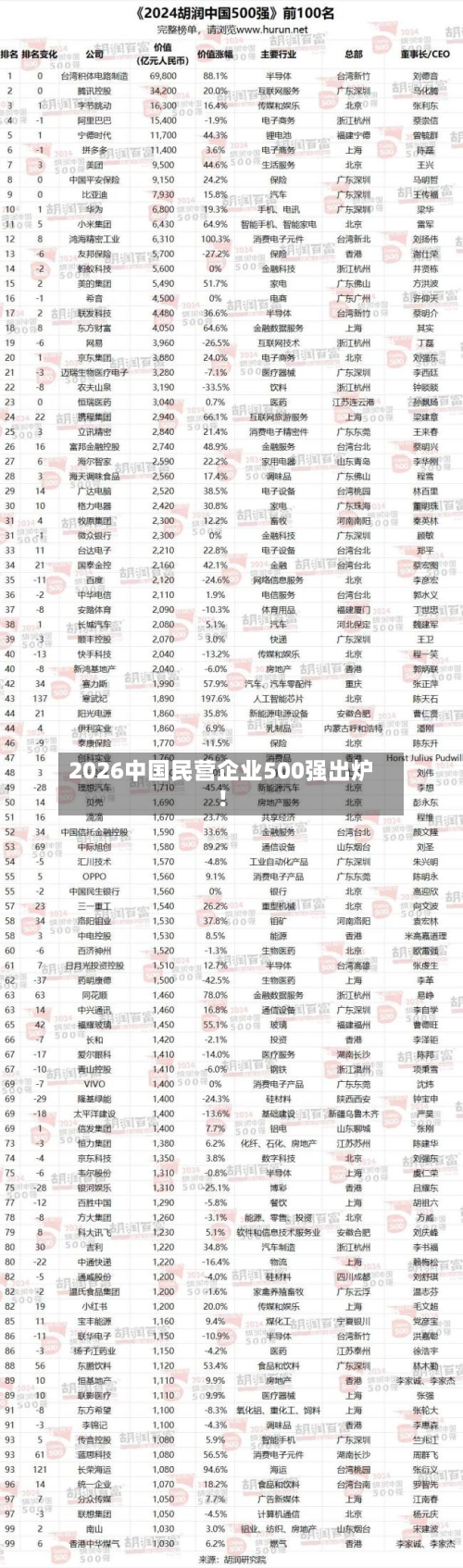 2026中国民营企业500强出炉！-第3张图片