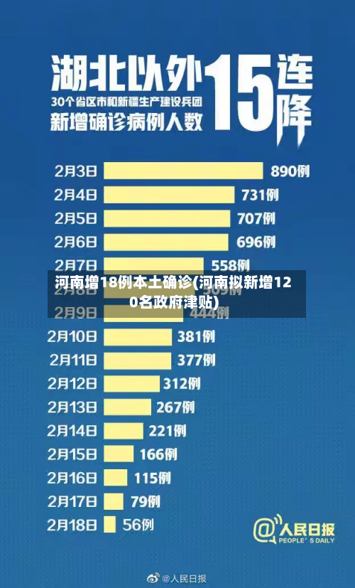 河南增18例本土确诊(河南拟新增120名政府津贴)-第3张图片