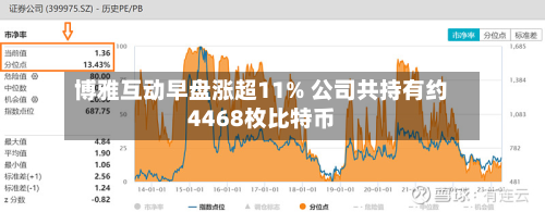 博雅互动早盘涨超11% 公司共持有约4468枚比特币-第2张图片