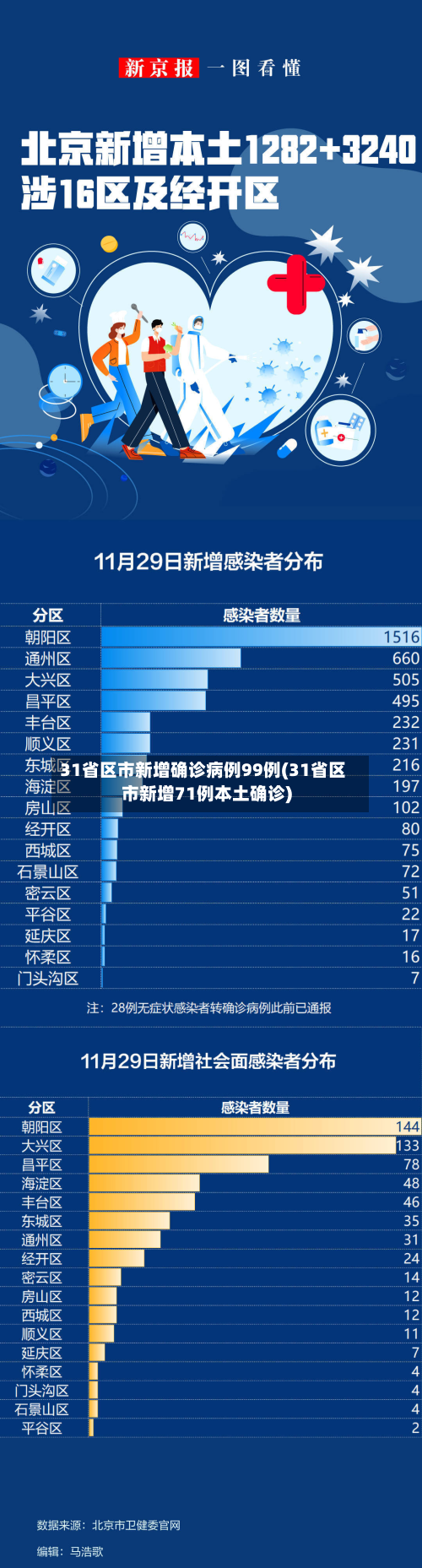 31省区市新增确诊病例99例(31省区市新增71例本土确诊)