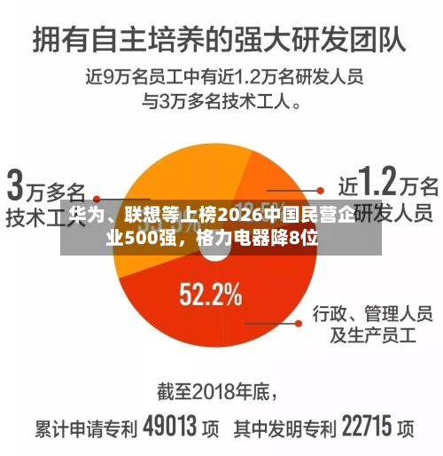华为	、联想等上榜2026中国民营企业500强	，格力电器降8位-第2张图片