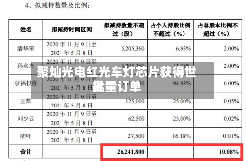 聚灿光电红光车灯芯片获得世界批量订单-第2张图片