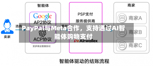 PayPal与Meta合作	，支持通过AI智能体购物支付-第2张图片