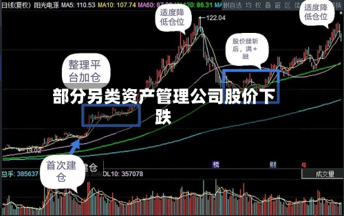 部分另类资产管理公司股价下跌
