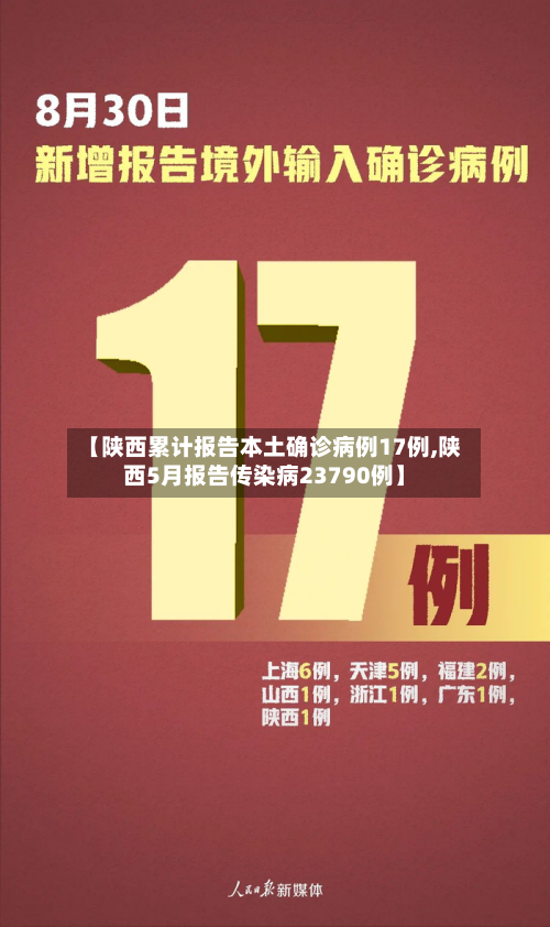 【陕西累计报告本土确诊病例17例,陕西5月报告传染病23790例】