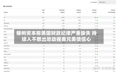 橡树资本称美国财政纪律严重缺失 持续入不敷出恐动摇美元美债信心