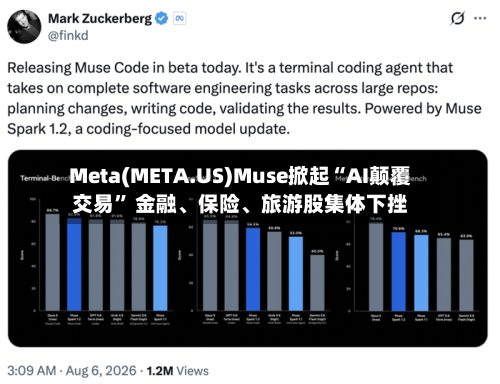 Meta(META.US)Muse掀起“AI颠覆交易” 金融、保险	、旅游股集体下挫-第3张图片