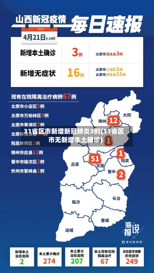 31省区市新增新冠肺炎3例(31省区市无新增本土确诊)