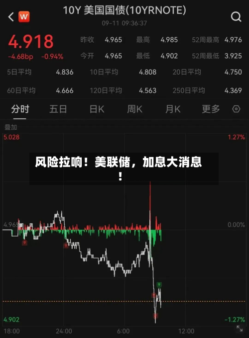 风险拉响！美联储，加息大消息！-第2张图片