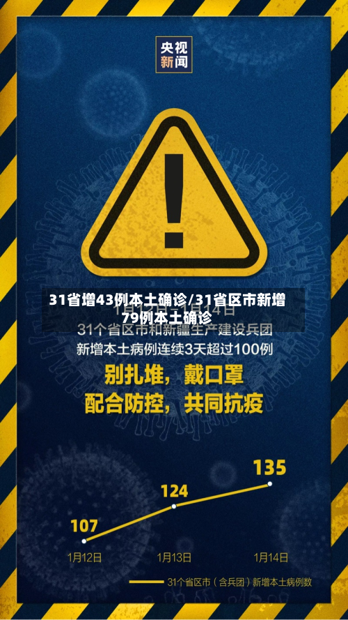 31省增43例本土确诊/31省区市新增79例本土确诊