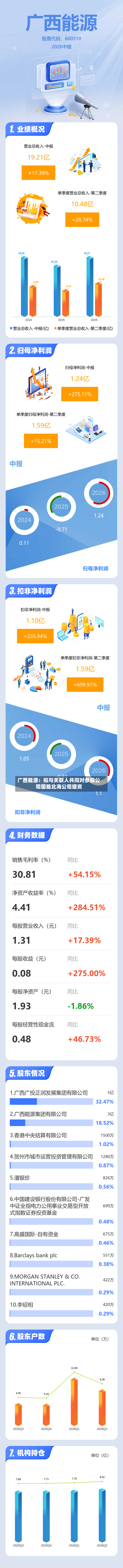 广西能源：拟与关联人共同对参股公司国能北海公司增资-第3张图片