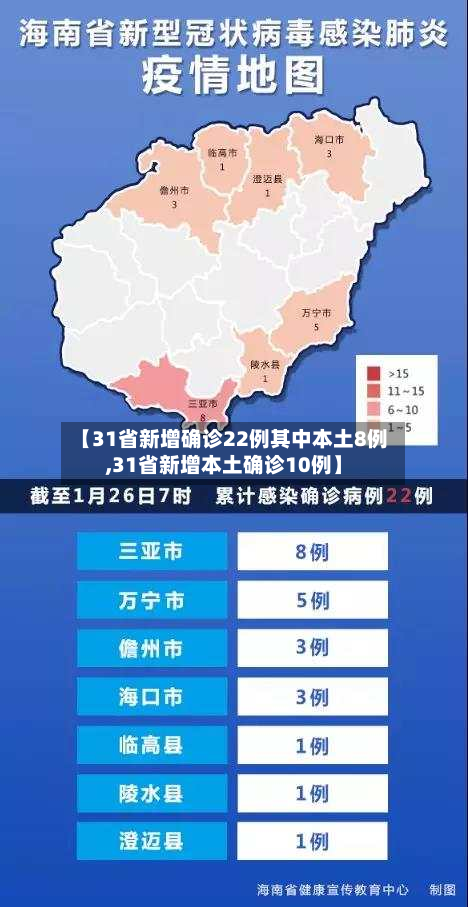 【31省新增确诊22例其中本土8例,31省新增本土确诊10例】