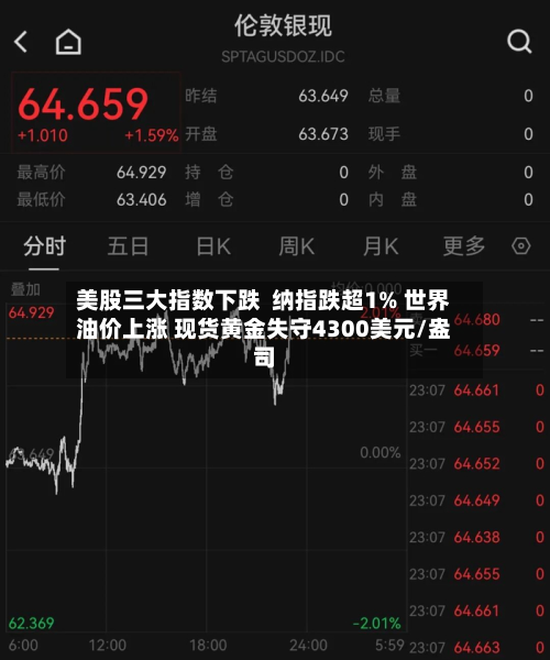 美股三大指数下跌  纳指跌超1% 世界油价上涨 现货黄金失守4300美元/盎司-第2张图片