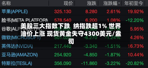 美股三大指数下跌  纳指跌超1% 世界油价上涨 现货黄金失守4300美元/盎司-第1张图片