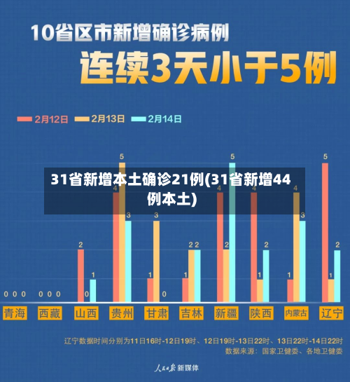 31省新增本土确诊21例(31省新增44例本土)-第2张图片