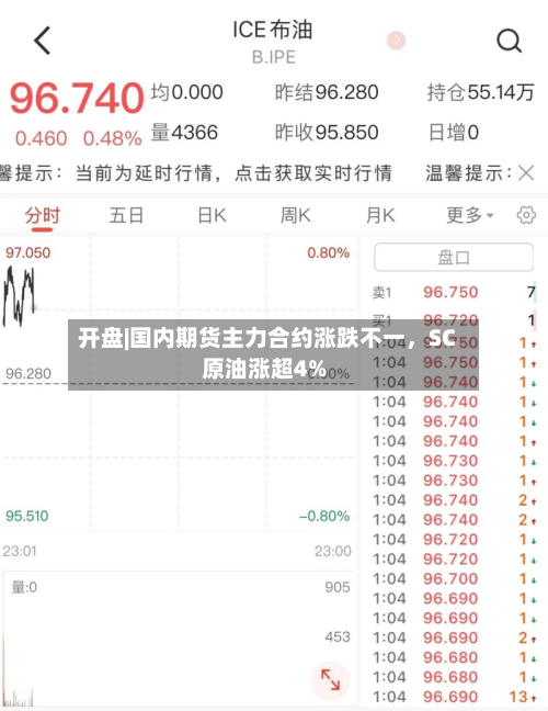 开盘|国内期货主力合约涨跌不一，SC原油涨超4%-第2张图片