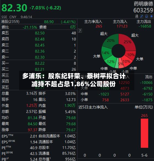 多浦乐：股东纪轩荣、蔡树平拟合计减持不超占总1.86%公司股份-第1张图片