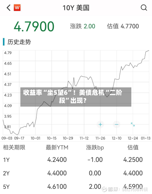 收益率“坐5望6”！美债危机“二阶段”出现？-第2张图片