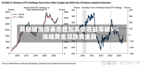 美联储鹰派表态叠加美债收益率破5% 珠峰黄金领跌黄金股-第2张图片