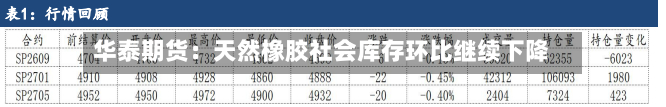 华泰期货：天然橡胶社会库存环比继续下降-第1张图片