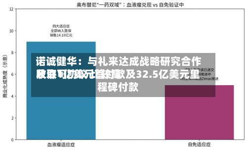 诺诚健华：与礼来达成战略研究合作及许可协议 比较高收取1亿美元首付款及32.5亿美元里程碑付款-第2张图片