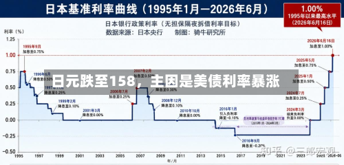 日元跌至158，主因是美债利率暴涨-第2张图片