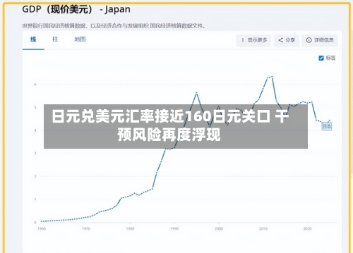 日元兑美元汇率接近160日元关口 干预风险再度浮现
