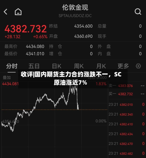 收评|国内期货主力合约涨跌不一	，SC原油涨近7%-第1张图片