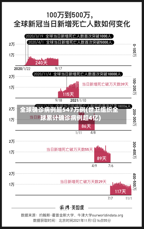 全球确诊病例超547万例(世卫组织全球累计确诊病例超4亿)-第2张图片