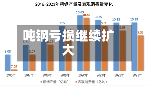 吨钢亏损继续扩大-第1张图片