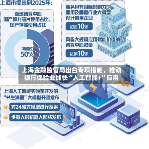 上海金融监管局出台专项措施	，推动银行保险业加快“人工智能+	”应用-第2张图片