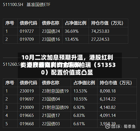 10月二次加息预期升温，港股红利类资产获南向资金喜欢！港股通红利ETF华泰柏瑞（513530）配置价值或凸显-第3张图片