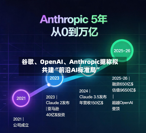 谷歌、OpenAI、Anthropic据称拟共建“前沿AI标准局	”-第3张图片