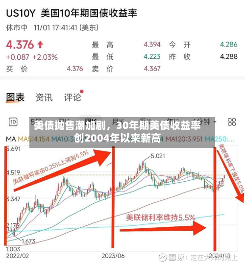 美债抛售潮加剧	，30年期美债收益率创2004年以来新高-第2张图片