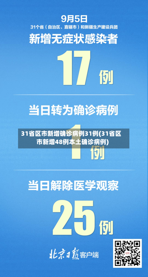 31省区市新增确诊病例31例(31省区市新增48例本土确诊病例)