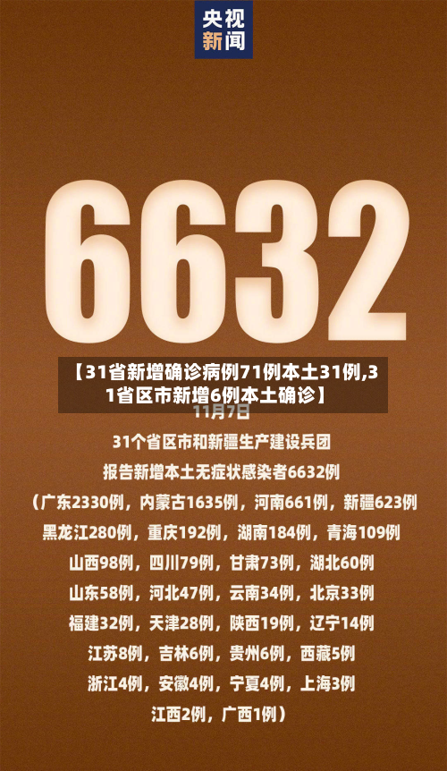 【31省新增确诊病例71例本土31例,31省区市新增6例本土确诊】