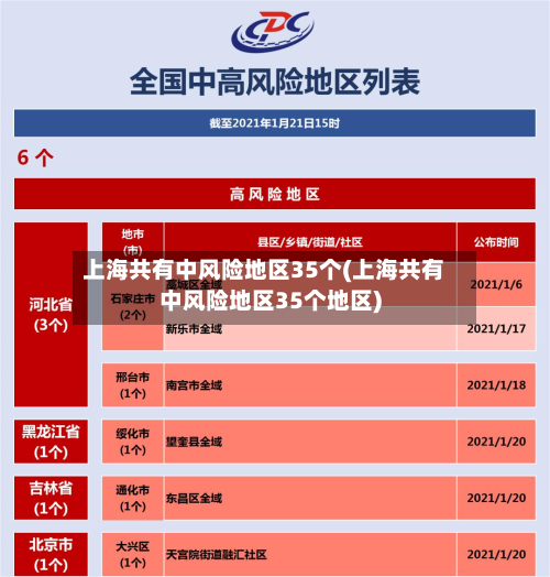 上海共有中风险地区35个(上海共有中风险地区35个地区)-第3张图片