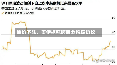 油价下跌，美伊据称磋商分阶段协议-第2张图片