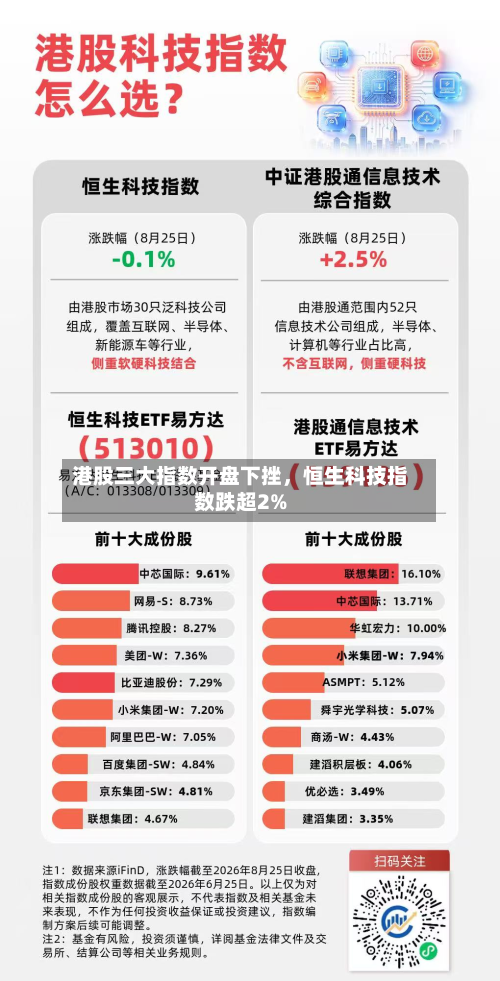 港股三大指数开盘下挫，恒生科技指数跌超2%-第1张图片