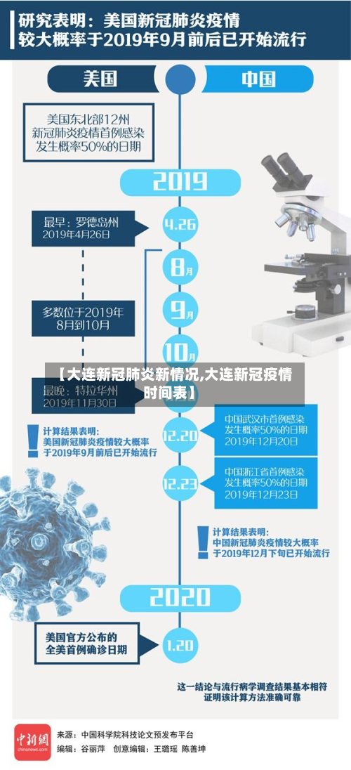 【大连新冠肺炎新情况,大连新冠疫情时间表】