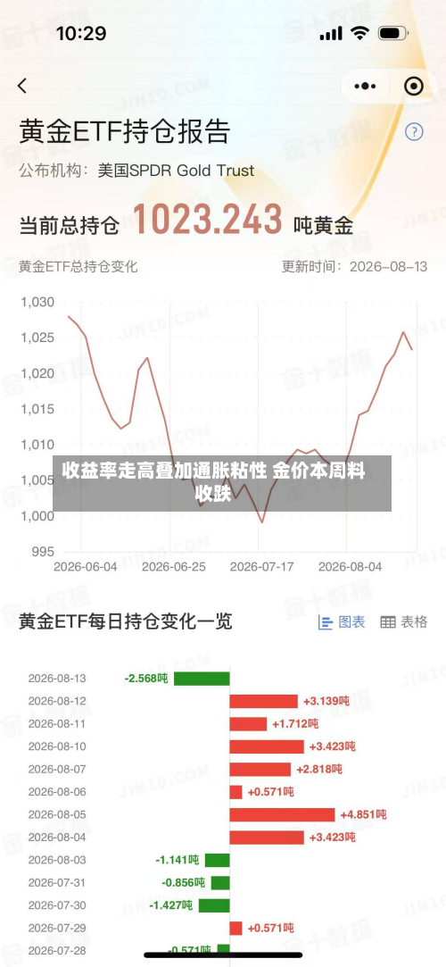 收益率走高叠加通胀粘性 金价本周料收跌-第3张图片