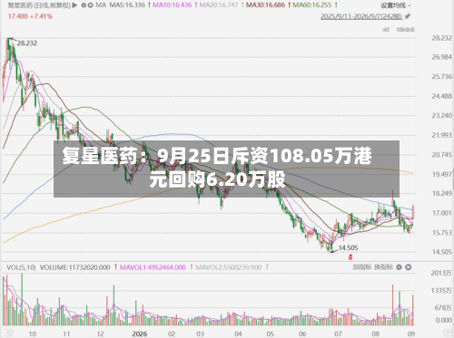 复星医药：9月25日斥资108.05万港元回购6.20万股