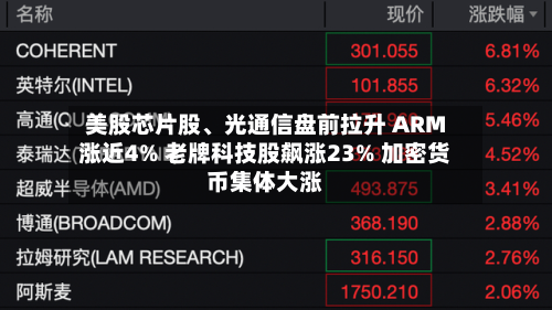美股芯片股、光通信盘前拉升 ARM涨近4% 老牌科技股飙涨23% 加密货币集体大涨-第3张图片