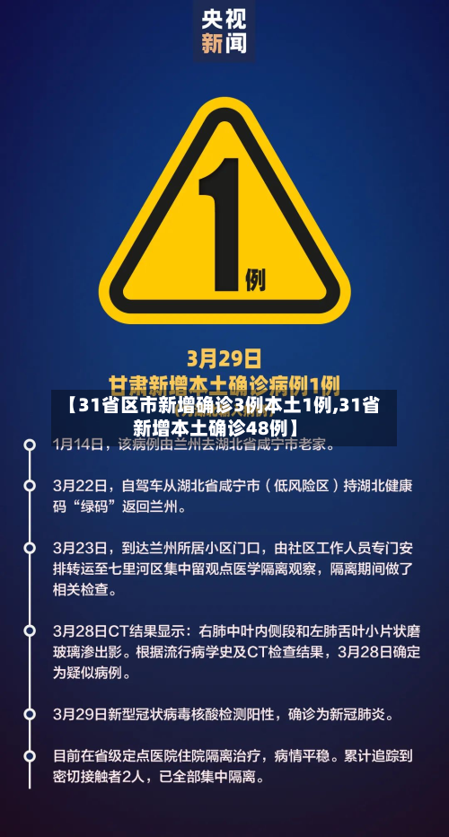 【31省区市新增确诊3例本土1例,31省新增本土确诊48例】