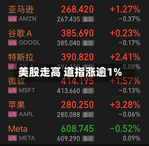 美股走高 道指涨逾1%-第2张图片