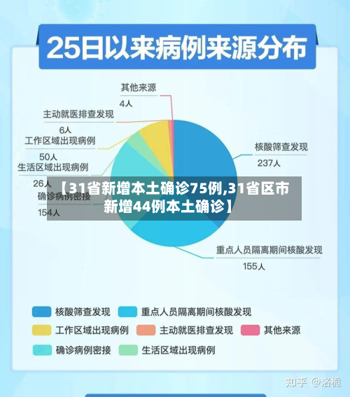 【31省新增本土确诊75例,31省区市新增44例本土确诊】-第2张图片