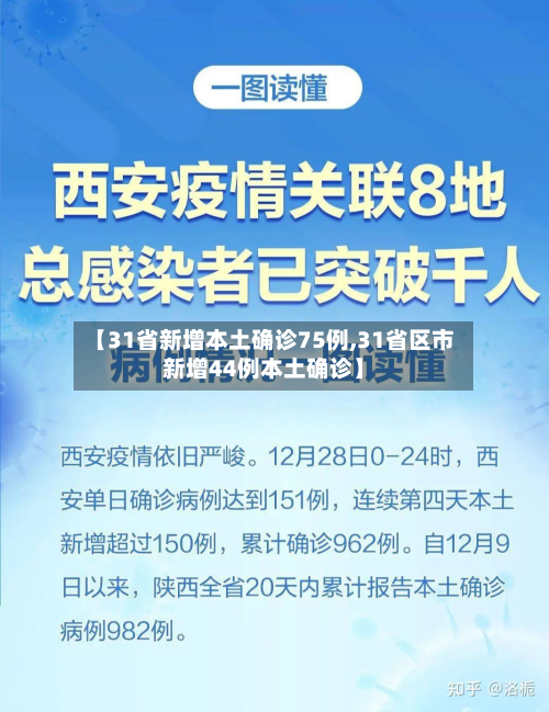 【31省新增本土确诊75例,31省区市新增44例本土确诊】