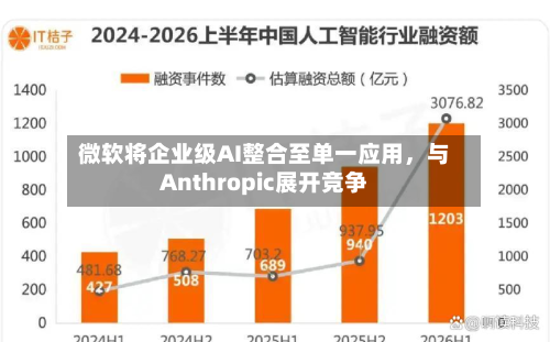 微软将企业级AI整合至单一应用，与Anthropic展开竞争