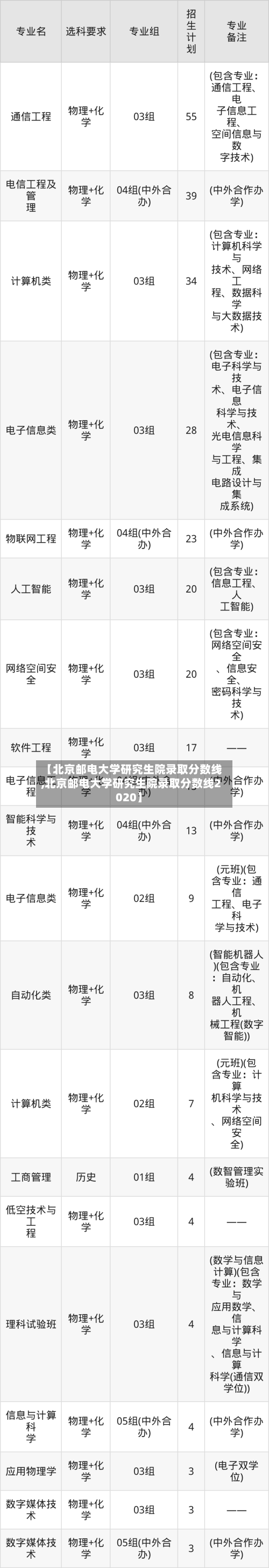 【北京邮电大学研究生院录取分数线,北京邮电大学研究生院录取分数线2020】